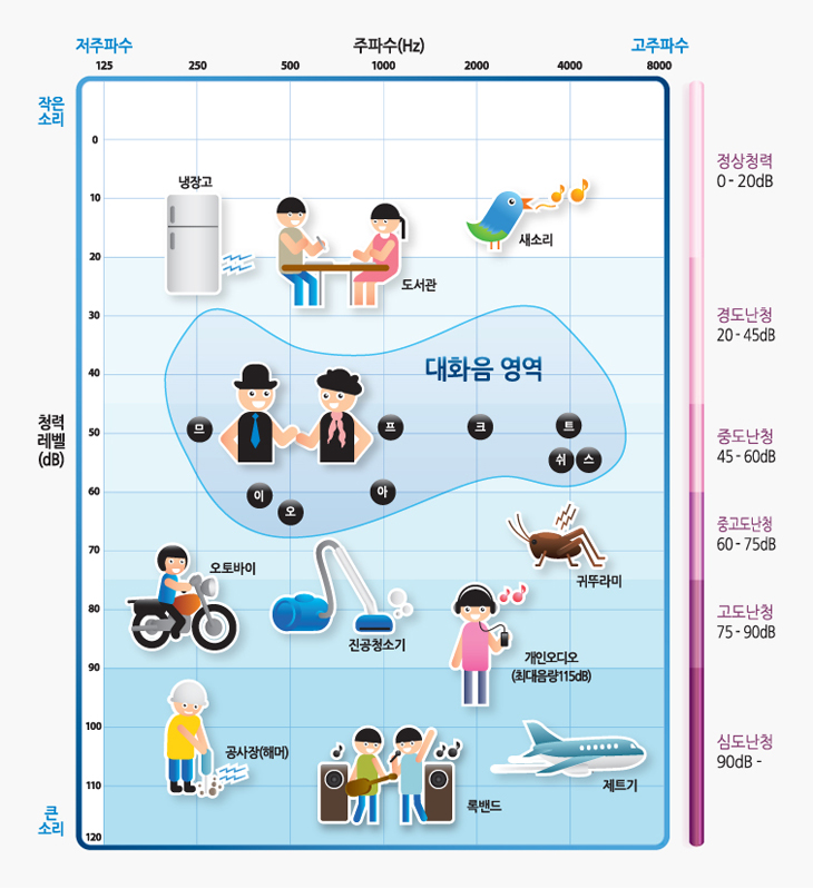 생활환경음의 소리 및 크기 관한 그래프